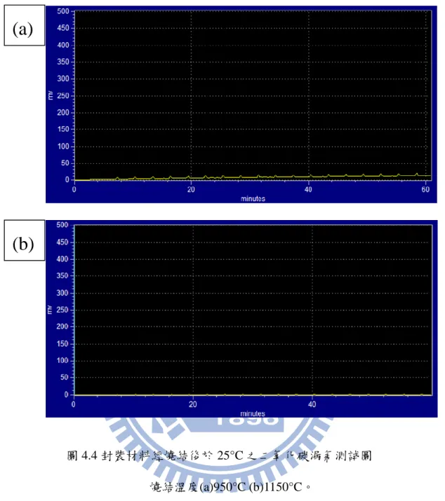 圖 4.4 封裝材料經燒結後於 25°C 之二氧化碳漏氣測試圖  燒結溫度(a)950°C (b)1150°C。 