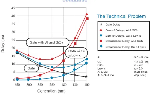 Figure  2-1.  The  contributions  to  RC  delay  from  interconnect  and  gate  in  Al-  and  Cu-ICs [13]