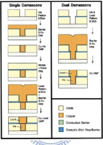 Figure 2-2. Single and dual damascene processes [17]. 