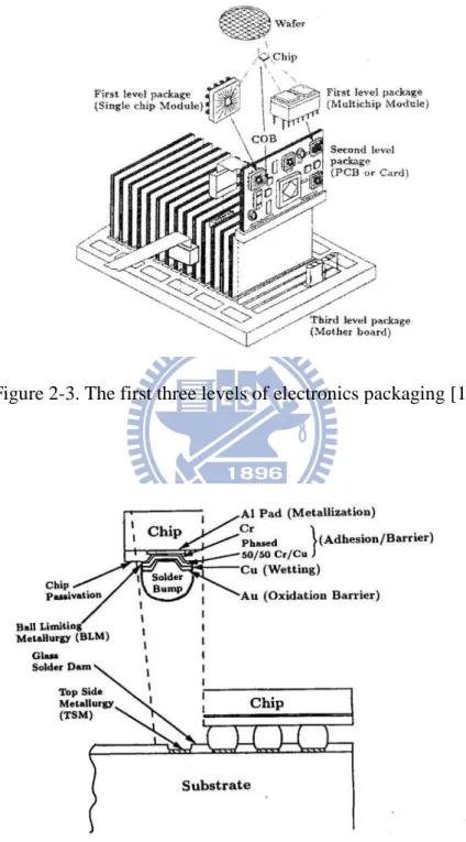 Figure 2-3. The first three levels of electronics packaging [1]. 