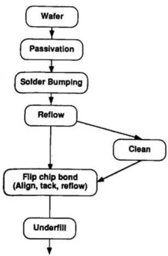 Figure 2-6. Typical process flow of FC bonding [1]. 
