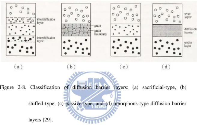 Figure  2-8.  Classification  of  diffusion  barrier  layers:  (a)  sacrificial-type,  (b)  stuffed-type,  (c)  passive-type,  and  (d)  amorphous-type  diffusion  barrier  layers [29]