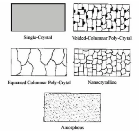 Figure 2-9. Illustrations of the structures of diffusion barrier layers [31]. 