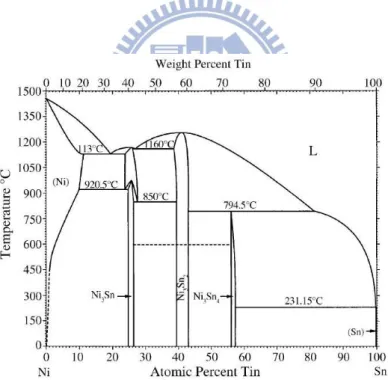Figure 2-11. Ni-Sn binary phase diagram [39]. 
