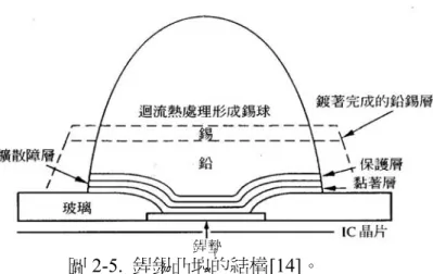 圖 2-5.  銲錫凸塊的結構[14]。 銲墊  表 2-1.  常見的黏著層材料的種類與應用特性[14]。  金屬種類  熔點（°C） 鍍著溫度（°C） 鍍著方法 與鋁及氧化矽的 黏著性  耐蝕性  選擇性蝕刻能力 鈦(Ti)  1720 1737  RH,EB,SP 極佳  極佳  佳  鉻(Cr)  1880 1397 RH,SP  極佳  普通  普通  鎳鉻(NiCr)  ~1400 ~1550  RH  極佳  佳  不良  鋁(Al)  660 1220  RH,EB,SP 極佳  不良  佳