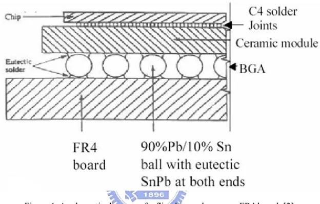 Figure 1. A schematic diagram of a flip chip package on a FR4 board. [2] 