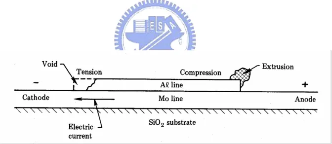 Figure 4. A sketch of electromigration effect in an Al line 。[3] 