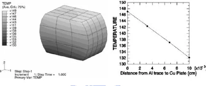 Figure 7. Smulation of temperature distribution under 1.0A (a) the solder joint (b) temperature                  as a function of distance from Al trace to Cu plate 