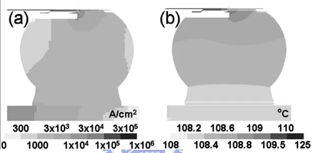 Figure 8 (a) Cross-sectional view of current density distribution in solder  joint (b) Corresponding cross-sectional view for temperature 
