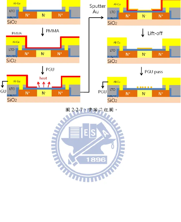 圖 2-2-7、實驗流程圖。 