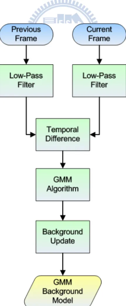 Fig. 3-2  GMM background model construction 