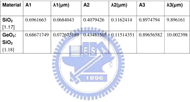Table 1.1 Sellmeier parameters used in Fig1-1 