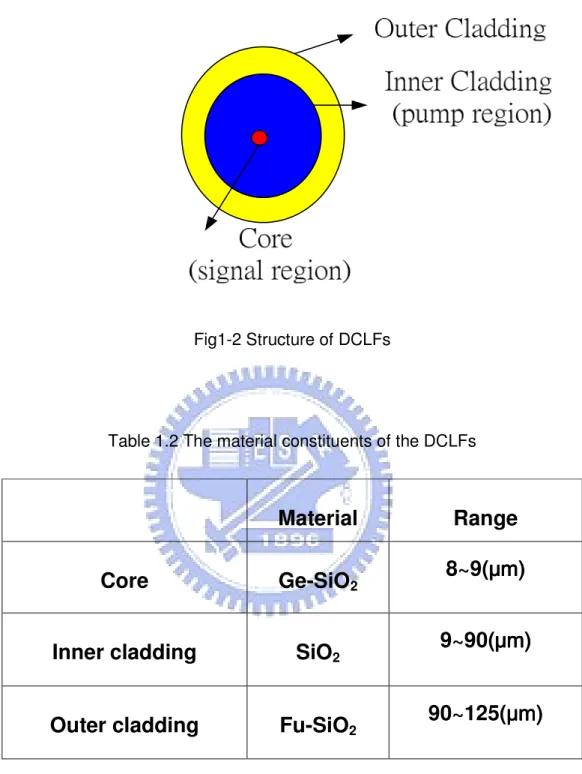 Table 1.2 The material constituents of the DCLFs 