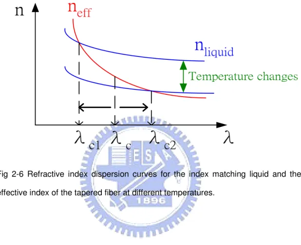 Fig  2-6  Refractive  index  dispersion  curves  for  the  index  matching  liquid  and  the  effective index of the tapered fiber at different temperatures
