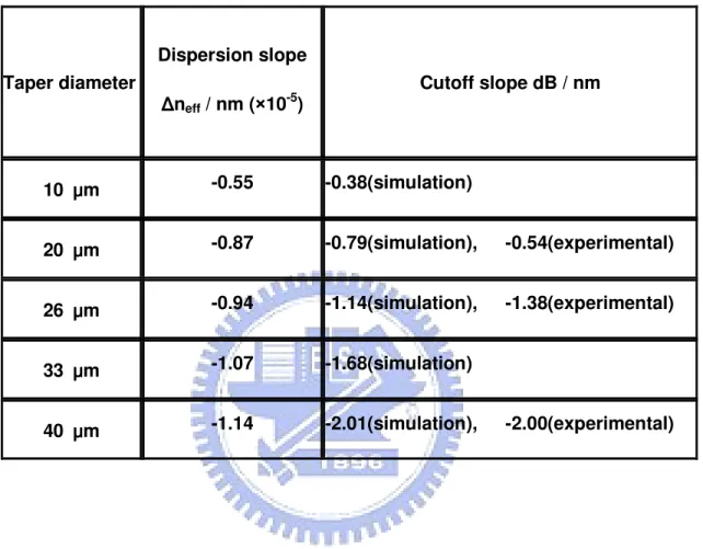 Table  3.1  The  cutoff  slopes  and  dispersion  slopes  for  different  waist  diameters  of  taper filters immersed in Cargille index matching liquid