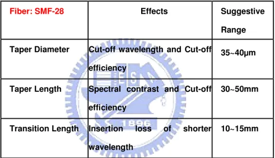 Table 3.2 Summary of each taper parameter 