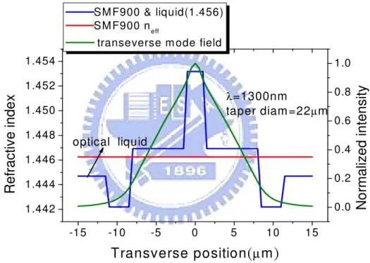 Fig 4-8 shows mode field and refractive indices distribution in the taper waist of  SMM900 at guided λ of 1300nm and taper diameter of 22 µm