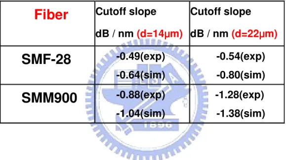 Table 4.1 shows the cut-off slopes of SMM900 and SMF-28 with taper diameter  14 µm, 22 µm in experiment and simulation