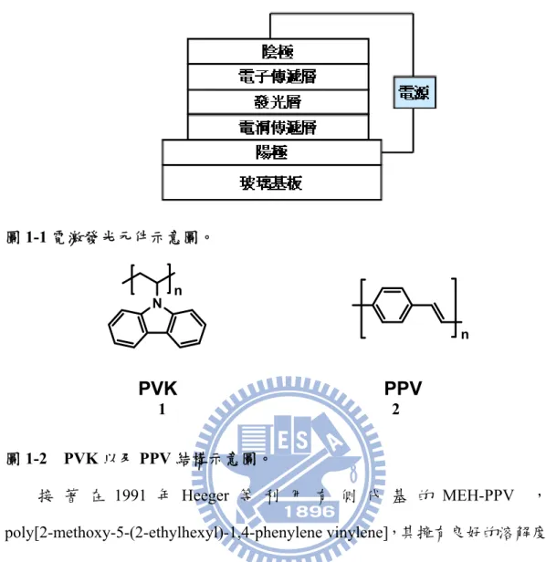 圖 1-1 電激發光元件示意圖。  N n PVK nPPV 圖 1-2  PVK 以及 PPV 結構示意圖。  接 著 在 1991 年 Heeger 等 利 用 有 側 代 基 的 MEH-PPV  ， poly[2-methoxy-5-(2-ethylhexyl)-1,4-phenylene vinylene]，其擁有良好的溶解度 特性，使高分子發光材料在溼式製程上更加具有實用性。之後在學術界及工 業界有更多的人力投入有機電激發光研究，不斷地開發出各種新的材料或元 件構造，並在電激發光元件的壽命與發光