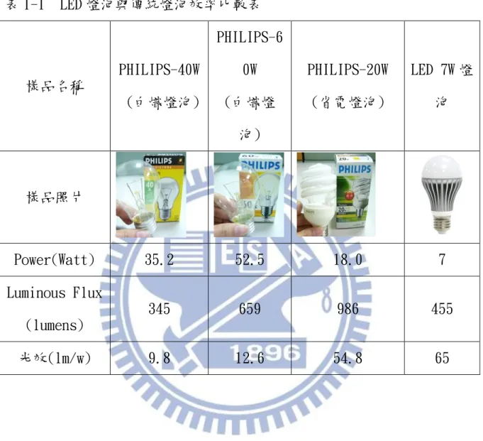 表 1-1  LED 燈泡與傳統燈泡效率比較表  樣品名稱  PHILIPS-40W   (白熾燈泡)  PHILIPS-60W  (白熾燈 泡)  PHILIPS-20W  (省電燈泡)  LED 7W 燈泡  樣品照片  Power(Watt)  35.2   52.5   18.0   7  Luminous Flux  (lumens)  345   659   986   455  光效(lm/w)   9.8   12.6   54.8   65 