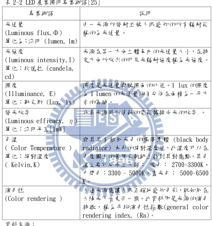 表 2-2 LED 產業照明專業術語[25]  專業術語  說明  光通量  (Luminous flux,Φ)   單位為：流明 (lumen, lm)  由一光源所發射並被人眼感知的所有輻射能稱的為光通量。  光強度  (luminous intensity,I)  單位：坎德拉 (candela,  cd)  光源在某一方向立體角內的光通量大小，在特 定方向所放出的可見光輻射強度稱為光強度。  照度  (Illuminance, E)   單位：勒克斯 (Lux, lx)  照度是光通量與被照面的比值