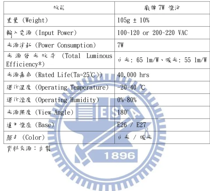 表 2-3 LED 燈泡主要規格項目 