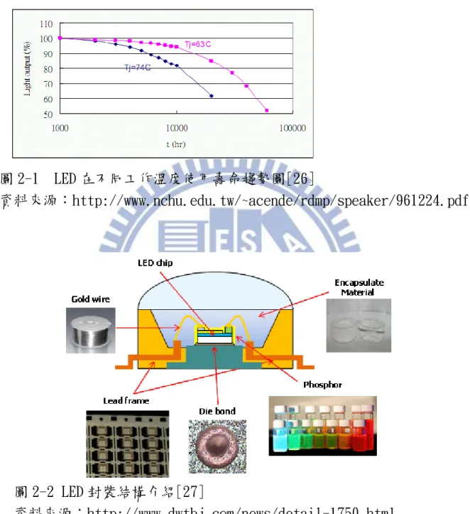 圖 2-1  LED 在不同工作溫度使用壽命趨勢圖[26] 