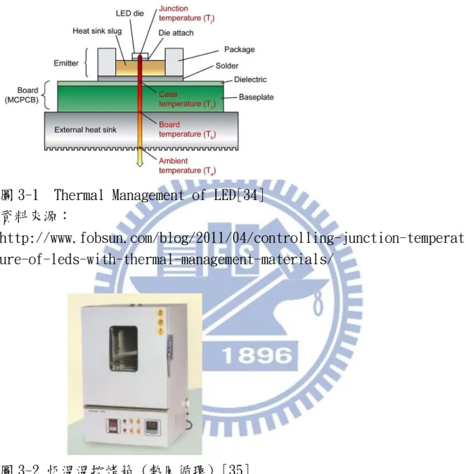 圖 3-1  Thermal Management of LED[34]  資料來源： http://www.fobsun.com/blog/2011/04/controlling-junction-temperat ure-of-leds-with-thermal-management-materials/      圖 3-2 恆溫溫控烤箱 (熱風循環) [35]  資料來源： http://www.cens.com/cens/html/zh/product/product_main_93184.ht 