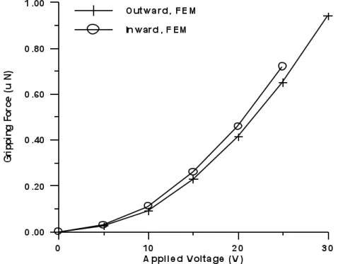 Figure 4  The gripping forces at the tip point O of a polysilicon-made microgripper  under various applied voltages for two-way deflections