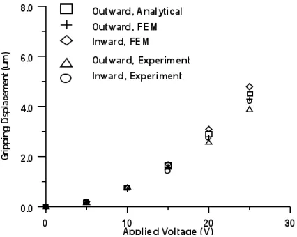 Figure 5  The simulating and experimental displacements of the extended jaw tip under  different applied voltages for two-way deflection