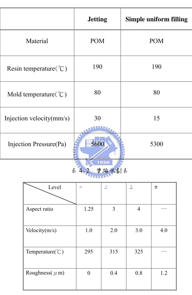 表 4- 1  模擬驗證的實驗條件 