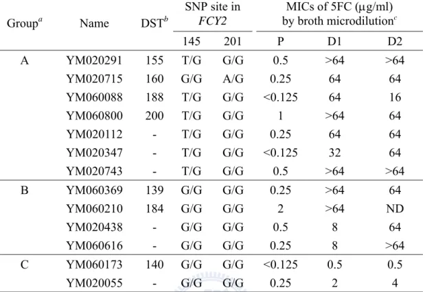 Table 7. Phenotypes and genotypes of the 13 previously selected clinical isolates   