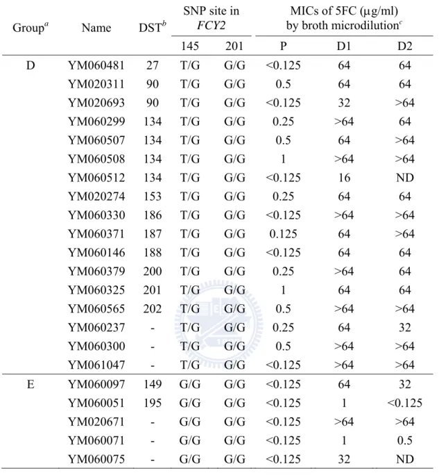 Table 8. Phenotypes and genotypes of the remaining 22 clinical isolates (out of 35 pairs) 