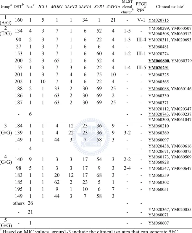 Table 10. Classification and association of FCY2 genotype, MLST and PFGE of the  clinical isolates 