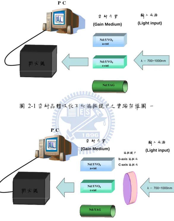 圖 2-1 雷射晶體吸收不加偏振鏡片之實驗架構圖  一  圖 2-2 雷射晶體吸收加偏振鏡片之實驗架構圖  二  λ ＝ 700~1000nm輸入光源(Light input)雷 射 介 質(Gain Medium)Nd:YVO4a-cutNd:YVO4c-cutNd:YAG單 光 儀