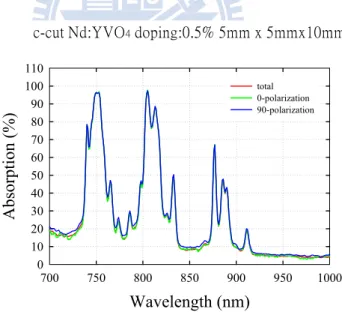 圖   2-4 c-cut Nd:YVO 4  doping:0.5% 5mm x 5mm x 10mm  吸收光譜圖   