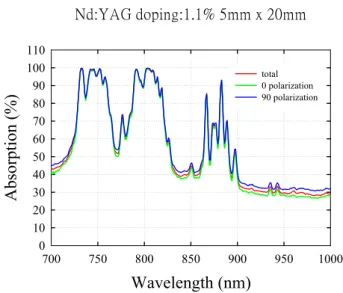 圖  2-5 Nd :YAG doping:0.5% 5mm x 5mm x 20mm  吸收光譜圖   Nd:YAG doping:1.1% 5mm x 20mmWavelength (nm)7007508008509009501000Absorption (%)0102030405060708090100110total0 polarization90 polarization