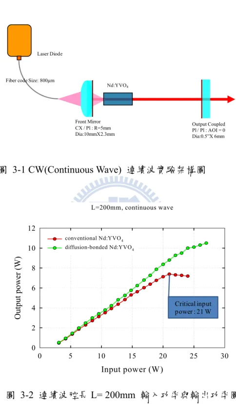 圖 3-1 CW(Continuous Wave) 連續波實驗架構圖  圖 3-2 連續波腔長 L= 200mm  輸入功率與輸出功率圖         Laser DiodeNd:YVO4Output CoupledPl /  Pl : AOI = 0Dia:0.5”X 6mmFront Mirror CX / Pl : R=5mmDia:10mmX2.3mmFiber code Size: 800μm