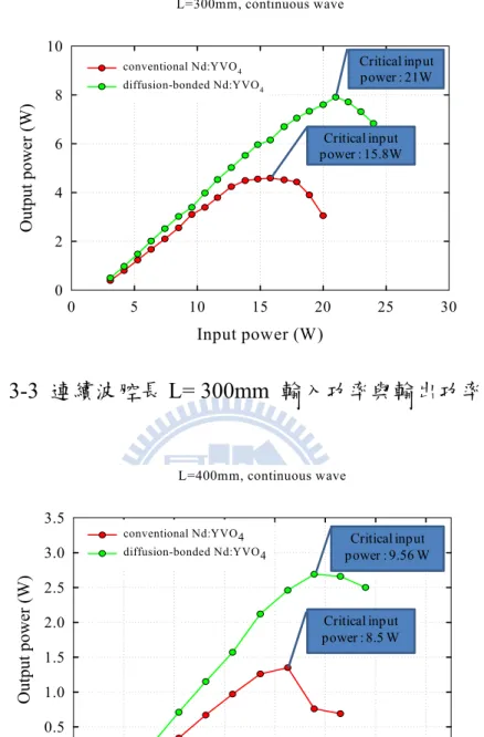 圖 3-3 連續波腔長 L= 300mm  輸入功率與輸出功率圖    圖 3-4 連續波腔長 L= 400mm    輸入功率與輸出功率圖   L=300mm, continuous waveInput power (W)051015202530Output power (W)0246810conventional Nd:YVO4diffusion-bonded Nd:YVO4Critical input power : 15.8WCritical input power : 21WL=400mm, co