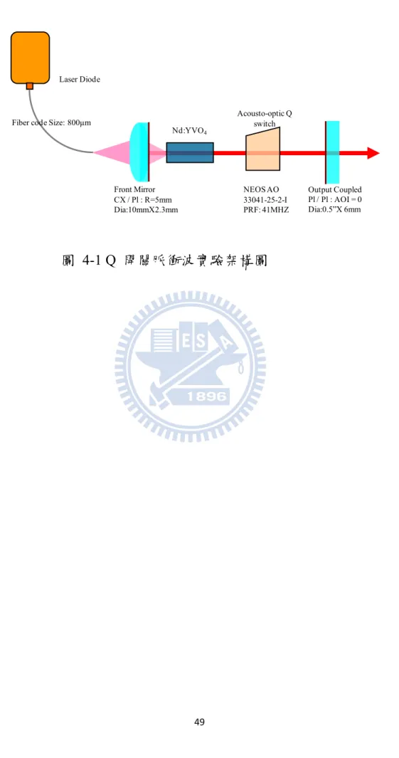 圖 4-1 Q 開關脈衝波實驗架構圖   Laser DiodeNd:YVO4 Acousto-optic Q switchNEOS AO33041-25-2-IPRF: 41MHZ Output CoupledPl / Pl : AOI = 0Dia:0.5”X 6mmFiber code Size: 800μm