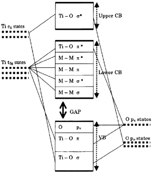 圖 2.1  二氧化鈦分子軌域能階圖 