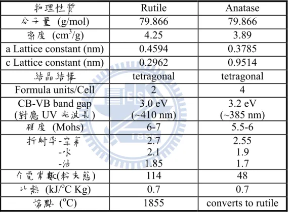 表 2.1 Rutile 與 Anatase 之物理性質比較  物理性質 Rutile  Anatase  分子量 (g/mol)  79.866  79.866  密度 (cm 3 /g) 4.25  3.89  a Lattice constant (nm) 0.4594  0.3785  c Lattice constant (nm) 0.2962  0.9514  結晶結構 tetragonal  tetragonal  Formula units/Cell  2  4  CB-VB band ga