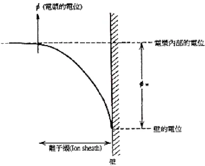 圖 2.10  電漿中電位曲線分布圖 