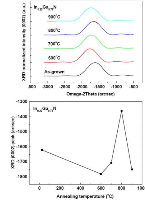 圖 3.2 (a)及(b) 熱效應對氮化銦鎵磊晶層中銦含量分析圖。 