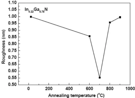 圖 3.5 不同退火溫度與氮化銦鎵表面粗糙度關係圖。 