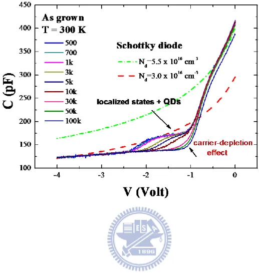 圖 4-5    As-grown 與 Schottky diode C-V 比較圖 