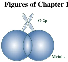 Fig.  1.1  Overlapping of s orbitals of (n -  1) d 10 ns 0  metals in an M –  O –  M bond, where M 