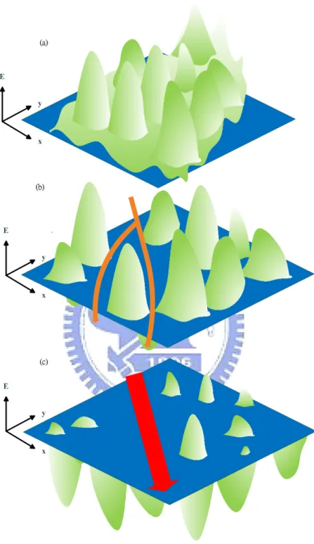 Fig. 1.3 Schematic illustration of conduction and electronic structure around conduction band 