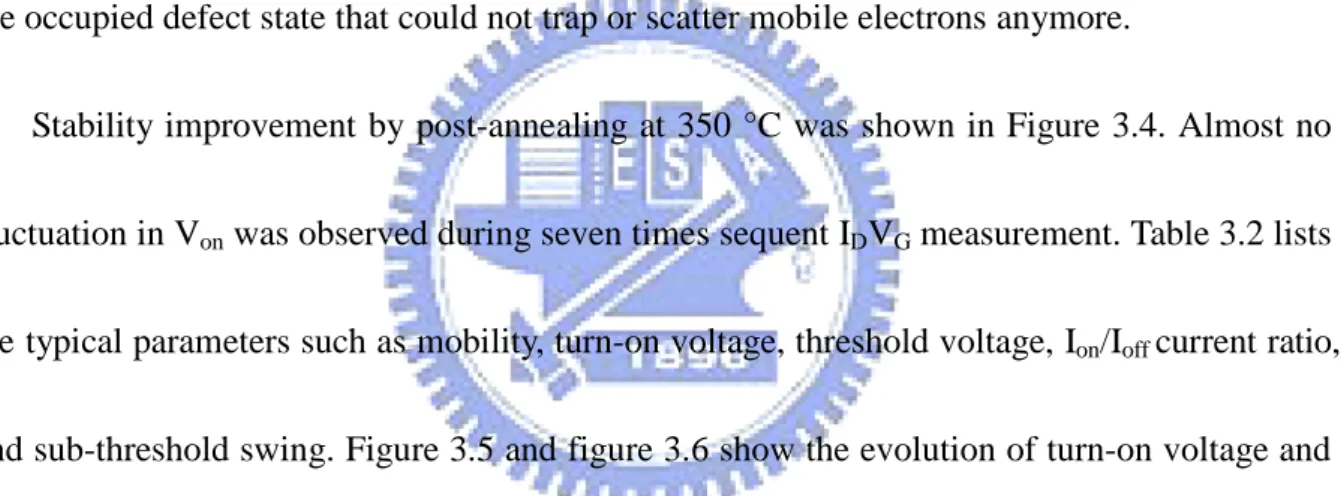 figure 3.3. Besides, the mobility of the IGZO TFT also increased with the sequent 