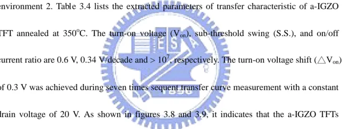 Figure 3.10  shows  the  transfer  characteristics  of the a-IGZO TFTs  annealed at 